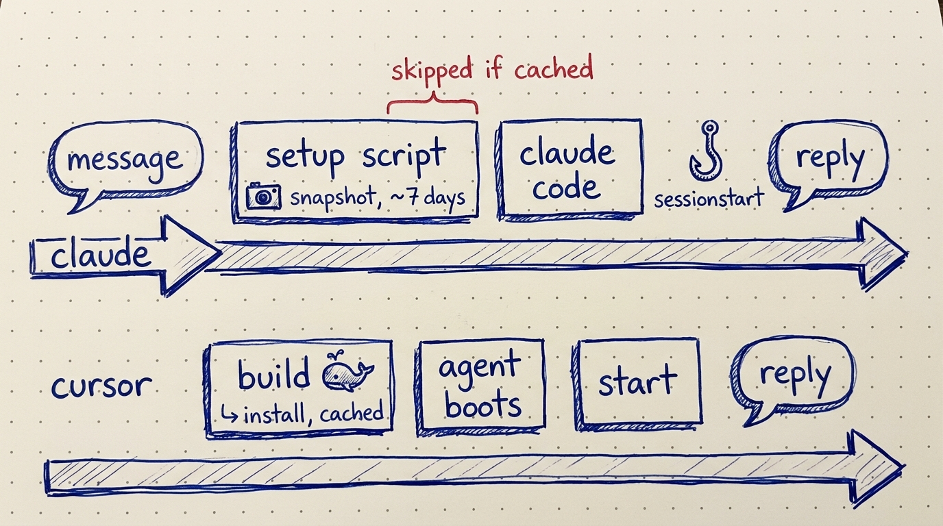 Ballpoint sketch of two lanes. Claude lane: message, setup script with a camera and the note snapshot, about 7 days, bracketed in red as skipped if cached, then claude code, a sessionstart hook, and reply. Cursor lane: build with install cached, agent boots, start, reply.