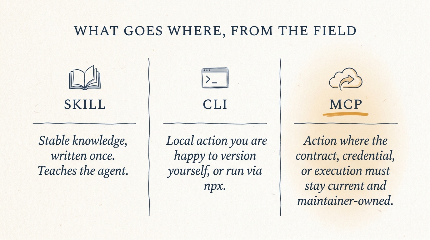 A three-column field rule titled 'What goes where, from the field'. Left column SKILL (open-book icon): stable knowledge, written once, teaches the agent. Middle column CLI (terminal icon): local action you are happy to version yourself, or run via npx. Right column MCP (cloud-with-arrow icon, highlighted with an amber underline and tint): action where the contract, credential, or execution must stay current and maintainer-owned.