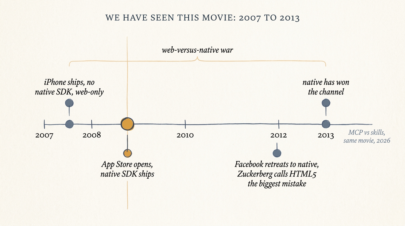 A horizontal timeline 2007 to 2013 titled 'We have seen this movie: 2007 to 2013'. Events: iPhone ships with no native SDK, web-only (2007); App Store opens and the native SDK ships (2008, drawn as the amber pivot with a vertical guideline); the web-versus-native war spans 2007 to 2013 as an amber bracket; Facebook retreats to native and Zuckerberg calls HTML5 the biggest mistake (2012); native has won the channel (2013). A faint note at the right reads 'MCP vs skills, same movie, 2026'.