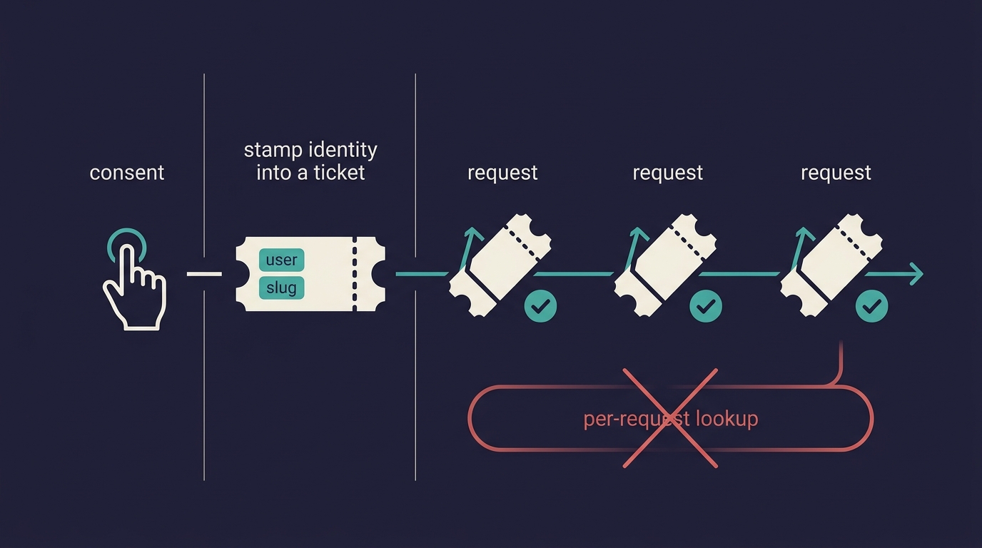 Identity is decided once at consent and baked into the grant: a ticket stamped with user properties travels with every later request, with no per-request lookup loop back to the server