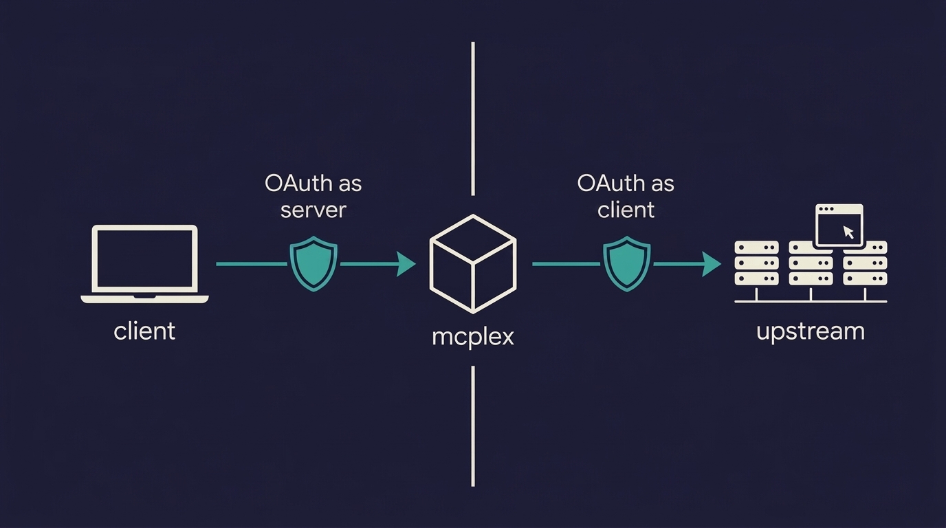 mcplex on both sides of the same protocol: receiving OAuth from clients as a server on one side, and performing the same discovery, registration and consent flow against upstream MCP servers as a client on the other