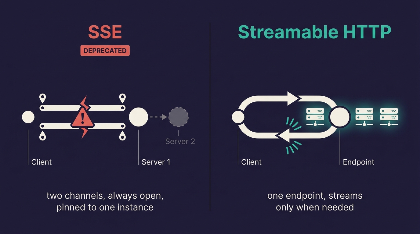 A two-column comparison infographic. Left, 'SSE' tagged deprecated: two channels held open between a client and one server with a warning break as the instance moves off, labelled 'two channels, always open, pinned to one instance'. Right, 'Streamable HTTP': a client and one endpoint with a clean request-and-response loop and an optional stream, backed by interchangeable servers, labelled 'one endpoint, streams only when needed'.