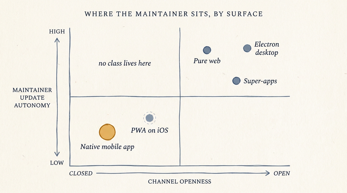 A 2x2 chart titled 'Where the maintainer sits, by surface'. X-axis: channel openness (closed on the left, open on the right). Y-axis: maintainer update autonomy (low at the bottom, high at the top). Top-right quadrant (high autonomy + open channel): Pure web, Electron desktop, Super-apps - the winning quadrant. Top-left (high autonomy + closed channel): a handwritten note 'no class lives here' - a gatekeeper-controlled channel cannot grant the maintainer autonomy. Bottom-left (low autonomy + closed channel): Native mobile app (amber-accent dot) and PWA on iOS (dashed outline indicating channel suppression). Bottom-right: empty.