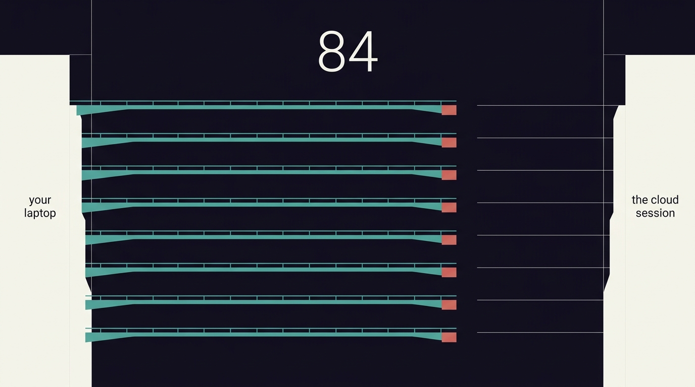 Eight identical teal bridge decks are anchored into a cliff labelled your laptop on the left. Every one of them stops abruptly in mid-air with a coral-red cap, leaving a wide empty gap before the opposite cliff labelled the cloud session. A large numeral 84 sits above them.
