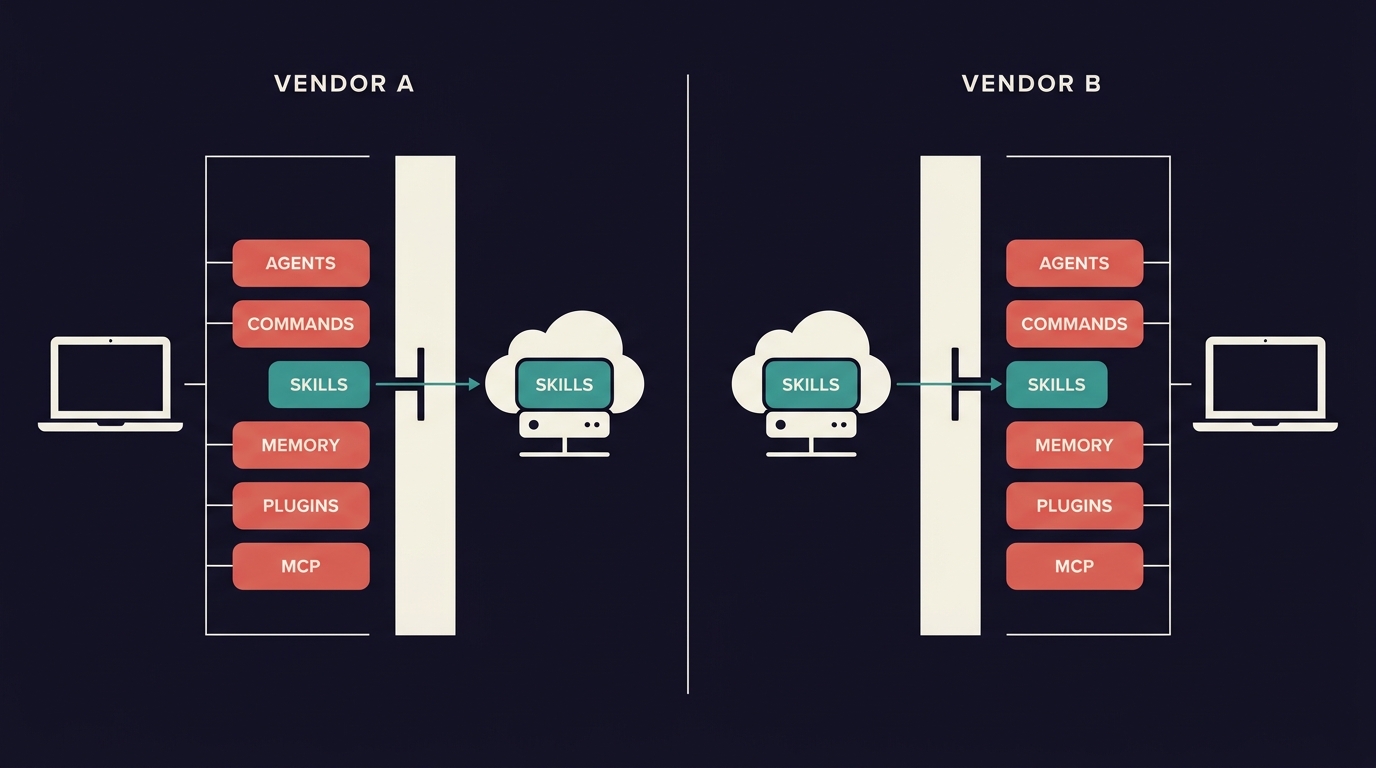 A mirrored comparison diagram. On each side, a laptop holds six stacked blocks and faces a solid wall with a single narrow slot. On both sides only the teal block labelled skills passes through the slot into a cloud server, while the coral-red blocks labelled agents, commands, memory, plugins and mcp are stopped against the wall. The left half is headed vendor A and the right half vendor B.